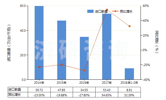 2014-2018年3月中國液壓往復(fù)式柱塞泵(HS84135031)進(jìn)口量及增速統(tǒng)計